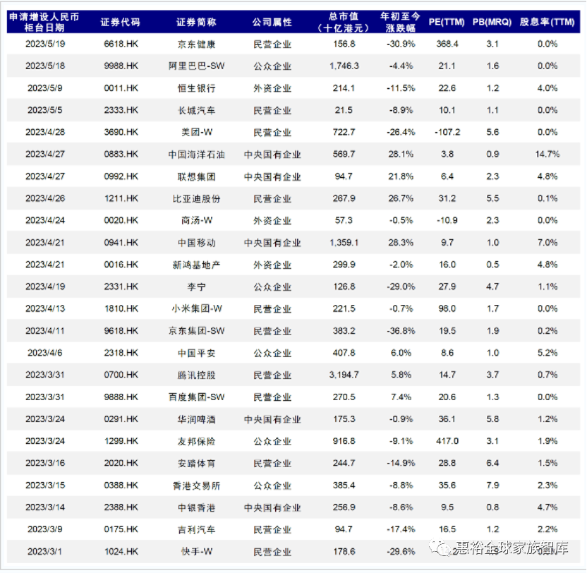 香港交易所发布实行双柜台庄家机制， 已有24家公司申请人民币柜台