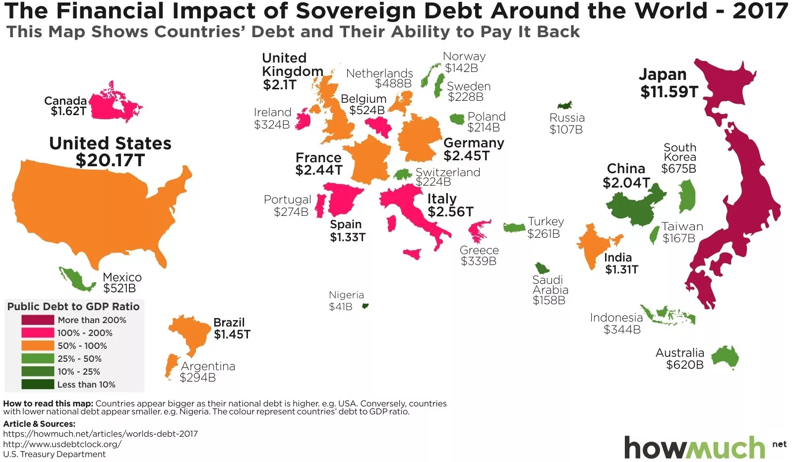 HowMuch.net网站参考美国财政部数据制作了一张图表，其中绿色代表国家债务占GDP比重较低，深红色代表国家债务占GDP比重最大，甚至超过了经济体量本身。 从上图可知，按国家债务绝对水平来说，美国和日本位列全球头两名，债务总规模分别为20.17万亿美元和11.59万亿美元。德国和巴西等国债务相对较少，分别为2.45万亿和1.45万亿美元。 来源：华尔街见闻