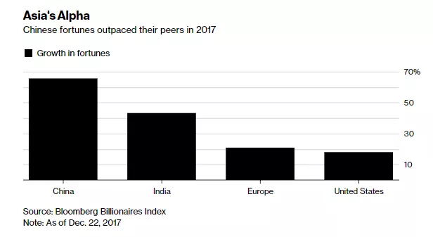 报告 | ​全球富豪2017年财富增加10000亿美元 亚马逊贝索斯第一
