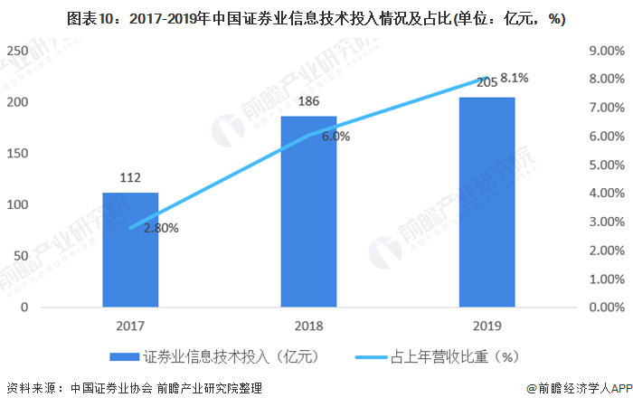预见2021:《2021年中国金融科技产业全景图谱》(发展现状、细分市场、发展趋势等)