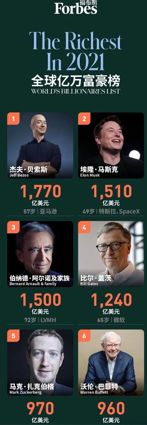 全球亿万富豪榜：亚马逊贝索斯稳居榜首，腾讯马化腾全球第15