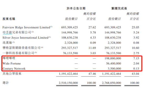 B站再度大动作：6.5亿认购中手游7.15% 还有朱孟依大公子
