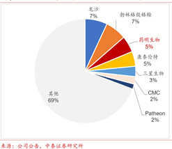 从药明康德，泰格医药，看全球CXO市场中的“中国力量”