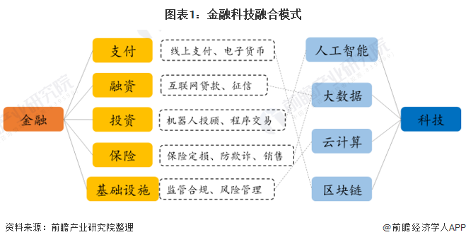 预见2021:《2021年中国金融科技产业全景图谱》(发展现状、细分市场、发展趋势等)