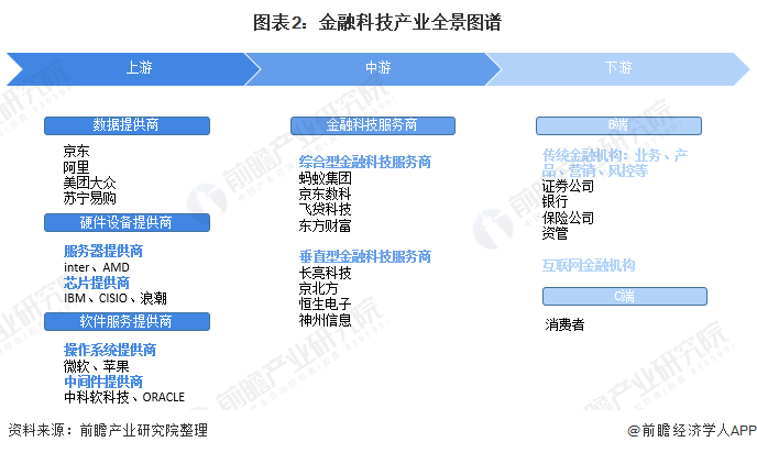 预见2021:《2021年中国金融科技产业全景图谱》(发展现状、细分市场、发展趋势等)