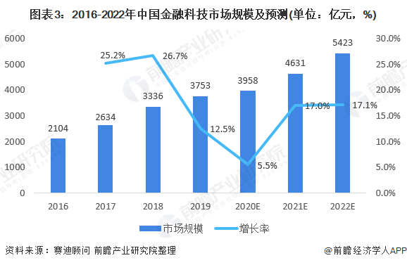 预见2021:《2021年中国金融科技产业全景图谱》(发展现状、细分市场、发展趋势等)