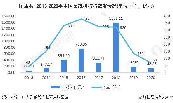 预见2021:《2021年中国金融科技产业全景图谱》(发展现状、细分市场、发展趋势等)