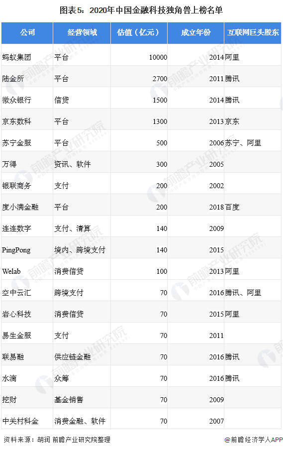 预见2021:《2021年中国金融科技产业全景图谱》(发展现状、细分市场、发展趋势等)