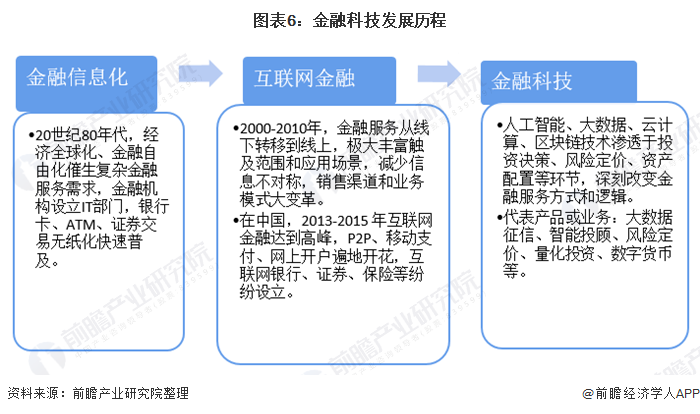 预见2021:《2021年中国金融科技产业全景图谱》(发展现状、细分市场、发展趋势等)