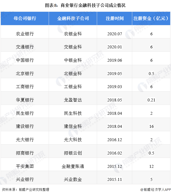预见2021:《2021年中国金融科技产业全景图谱》(发展现状、细分市场、发展趋势等)