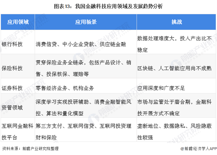 预见2021:《2021年中国金融科技产业全景图谱》(发展现状、细分市场、发展趋势等)