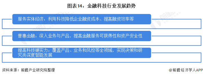 预见2021:《2021年中国金融科技产业全景图谱》(发展现状、细分市场、发展趋势等)