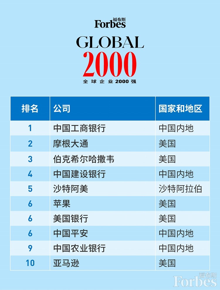 395家中国企业登上福布斯全球企业2000强榜 中国力量再攀高峰