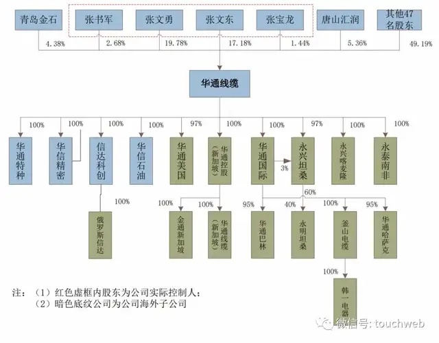 华通线缆上交所上市：市值49亿，为张氏家族企业