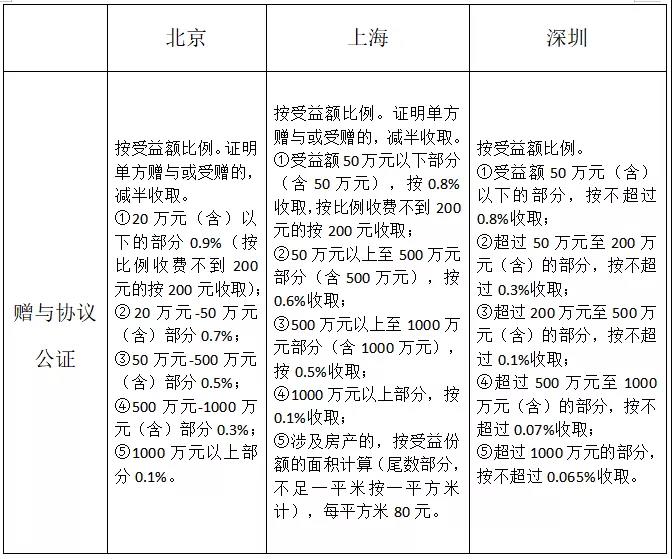 财富管理常见公证TOP5：京沪深三地费用、受理手续全对比