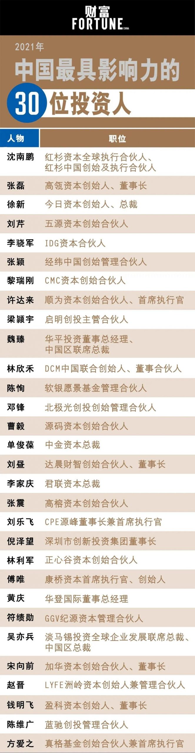 《财富》（中文版）“中国最具影响力的30位投资人”