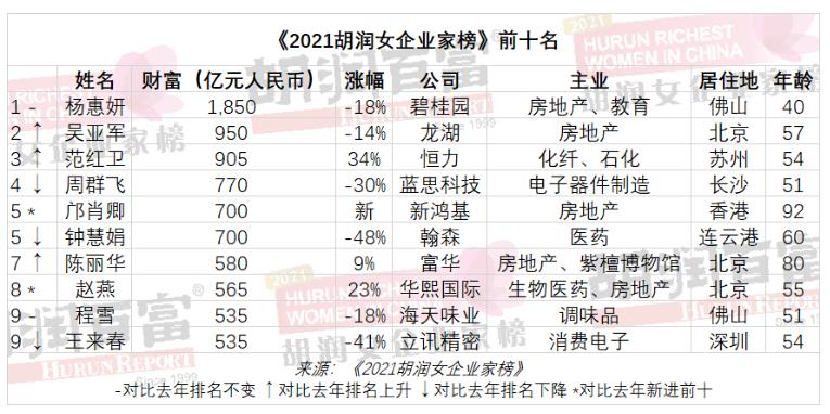 2021胡润女企业家榜：杨惠妍第九次成中国女首富