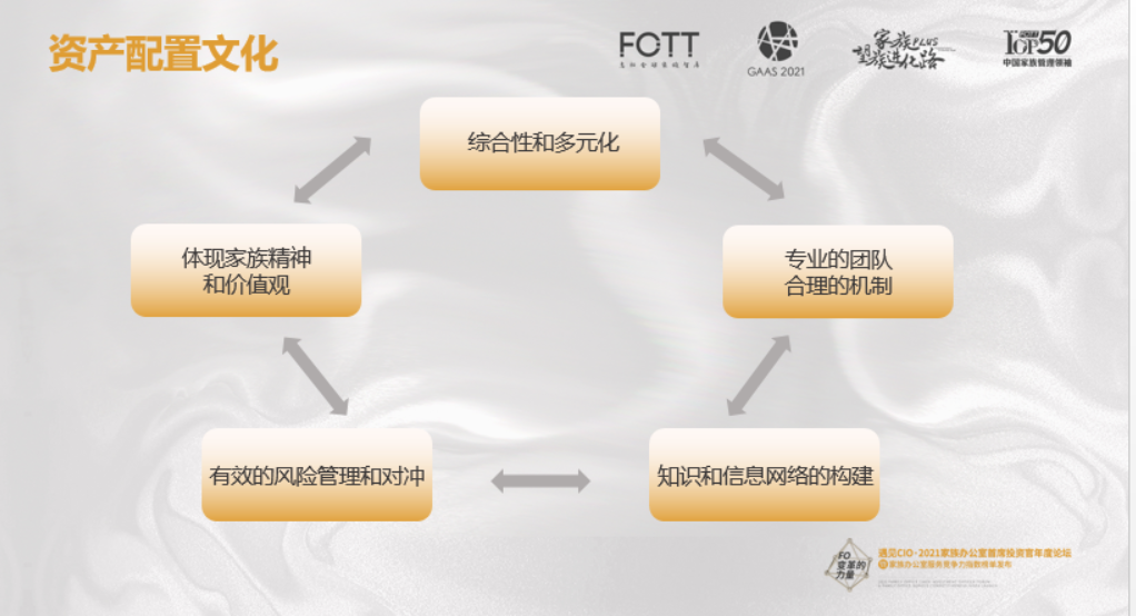 安澜资本何文迪:单一家族办公室最该建立的资产配置文化