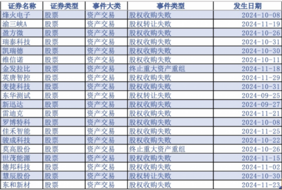 上市公司并购重组多家闪电“告吹”，监管点名“忽悠式”重组